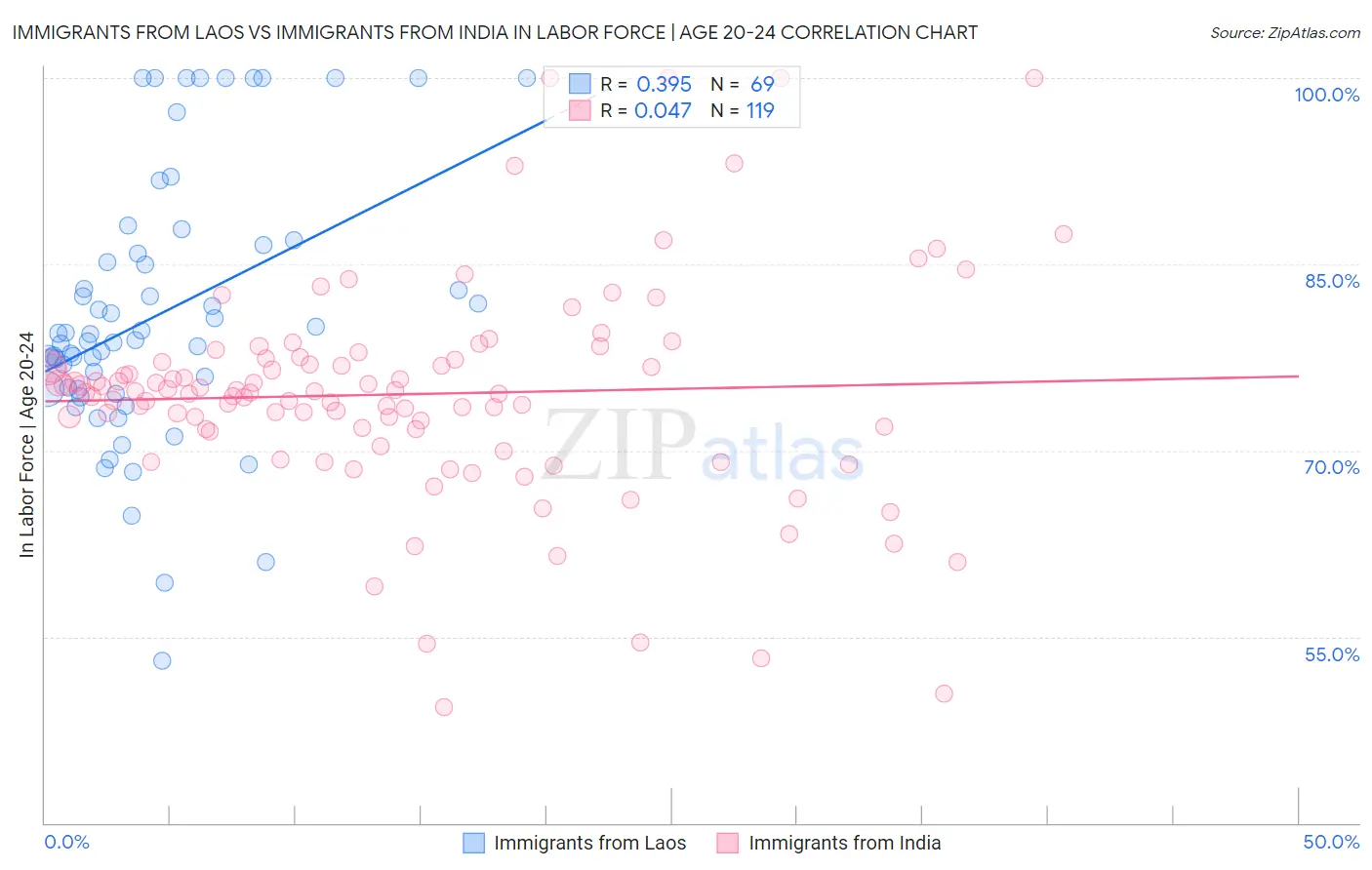 Immigrants from Laos vs Immigrants from India In Labor Force | Age 20-24