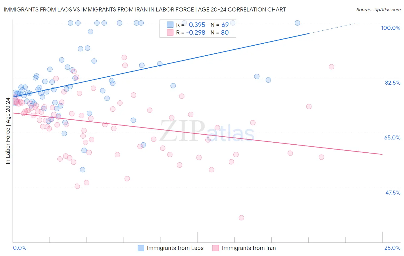 Immigrants from Laos vs Immigrants from Iran In Labor Force | Age 20-24