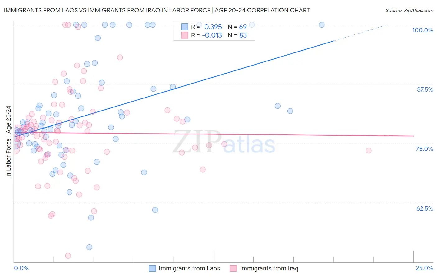 Immigrants from Laos vs Immigrants from Iraq In Labor Force | Age 20-24