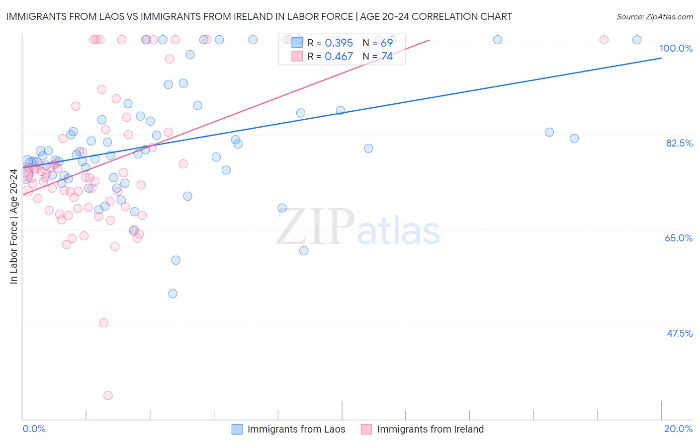 Immigrants from Laos vs Immigrants from Ireland In Labor Force | Age 20-24