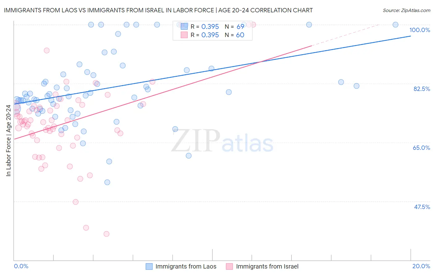 Immigrants from Laos vs Immigrants from Israel In Labor Force | Age 20-24