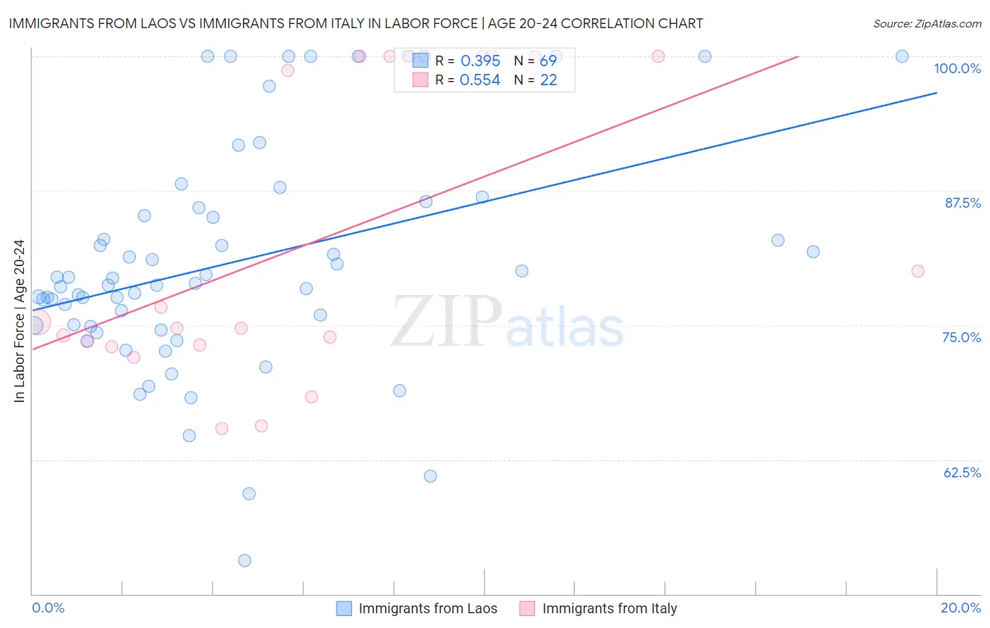 Immigrants from Laos vs Immigrants from Italy In Labor Force | Age 20-24