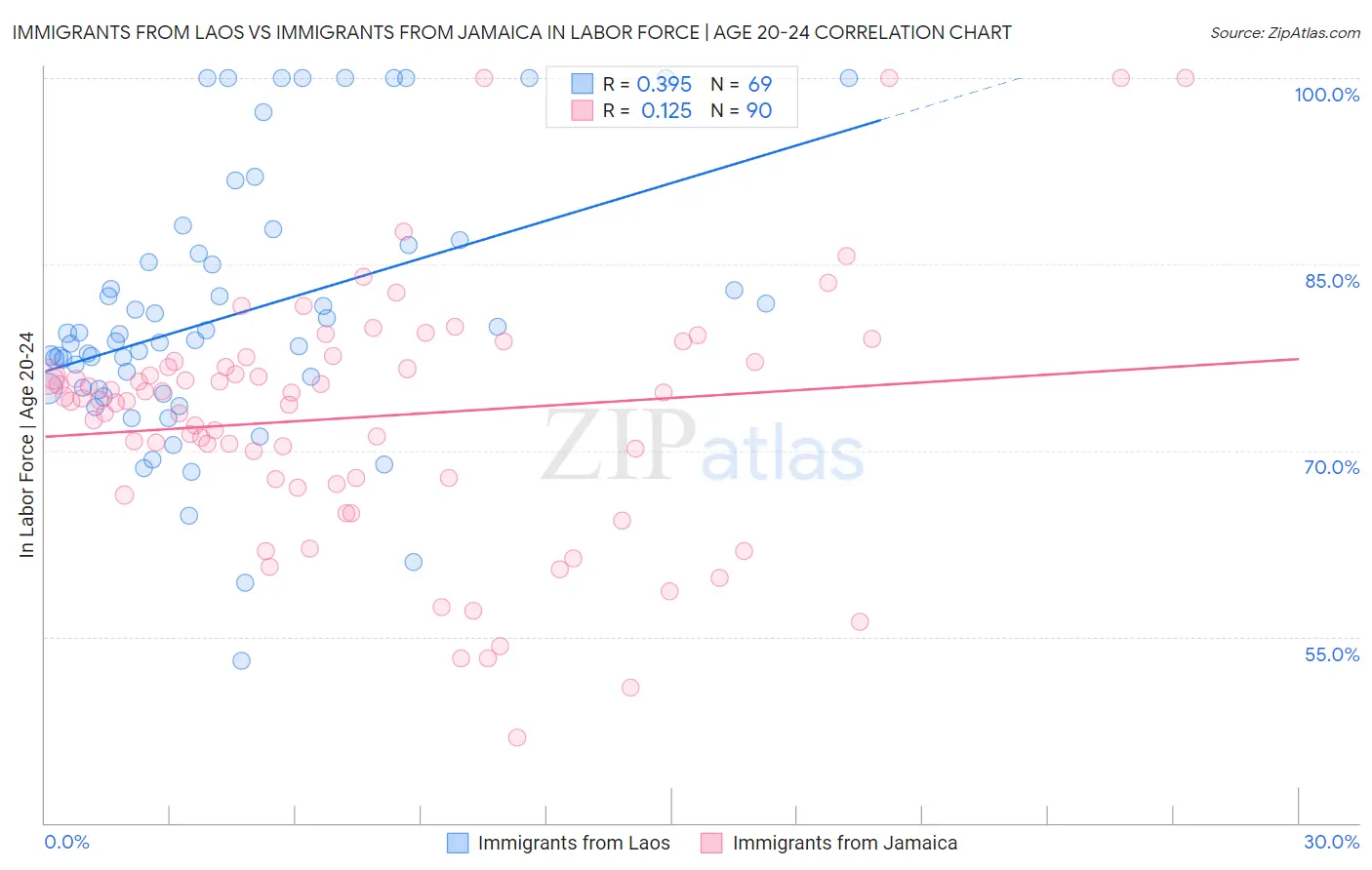 Immigrants from Laos vs Immigrants from Jamaica In Labor Force | Age 20-24