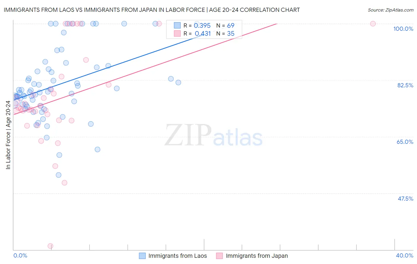 Immigrants from Laos vs Immigrants from Japan In Labor Force | Age 20-24