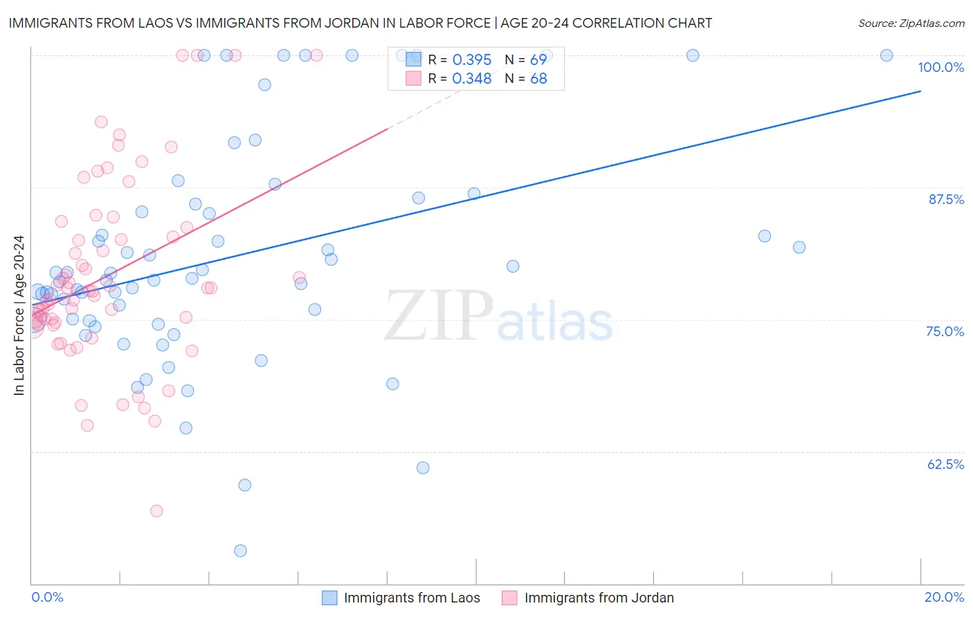 Immigrants from Laos vs Immigrants from Jordan In Labor Force | Age 20-24