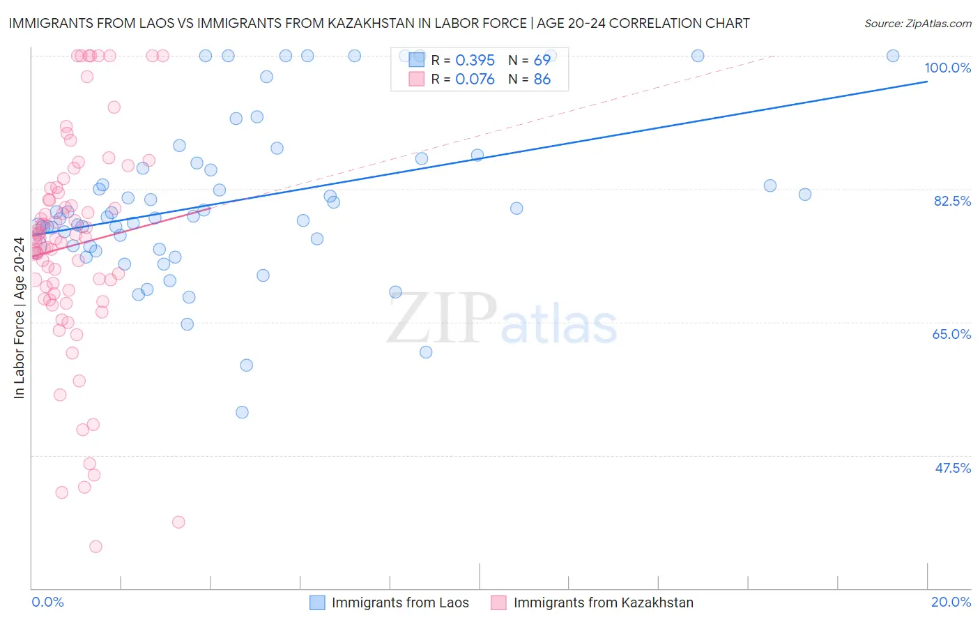 Immigrants from Laos vs Immigrants from Kazakhstan In Labor Force | Age 20-24