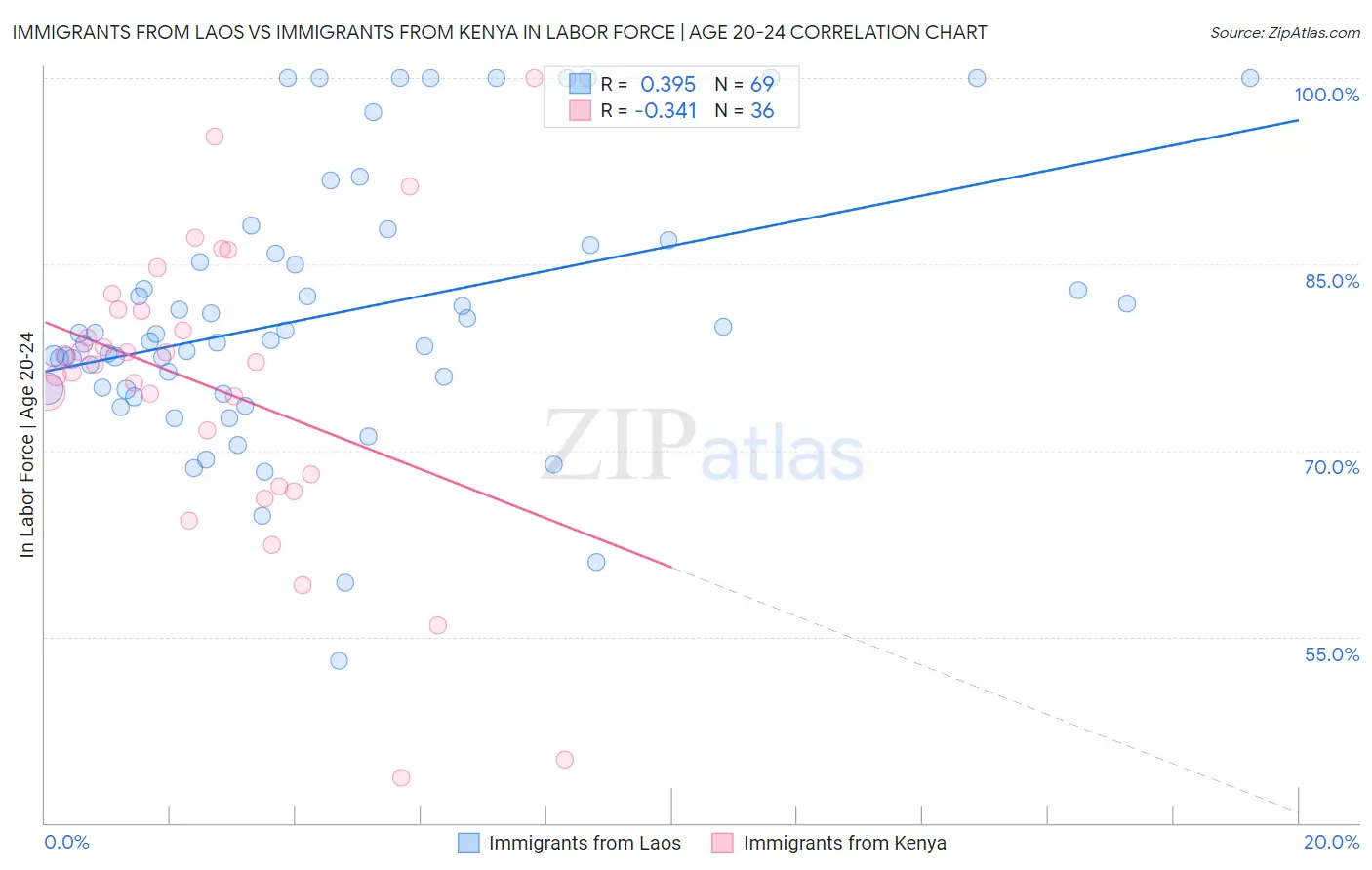 Immigrants from Laos vs Immigrants from Kenya In Labor Force | Age 20-24