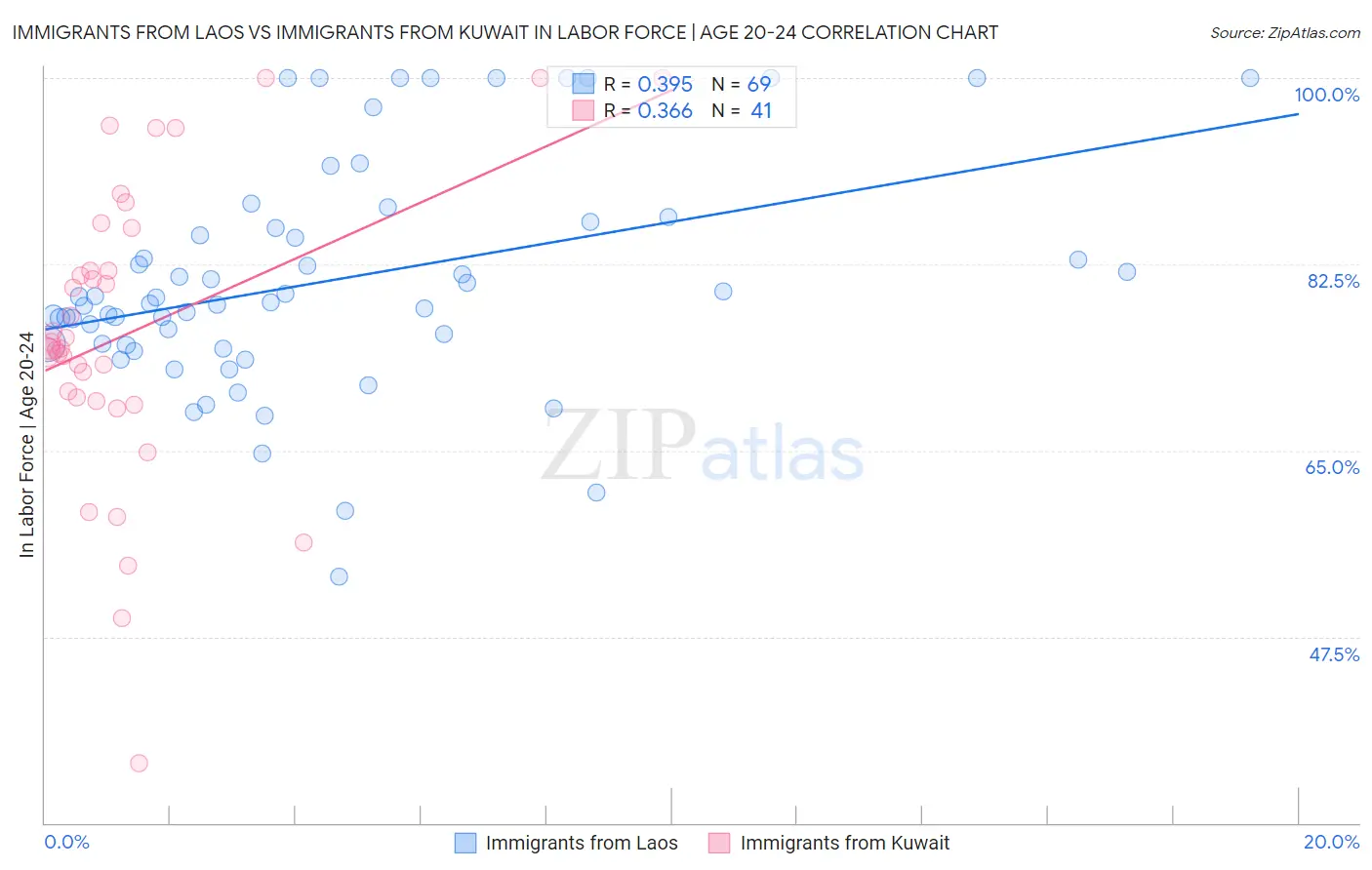 Immigrants from Laos vs Immigrants from Kuwait In Labor Force | Age 20-24