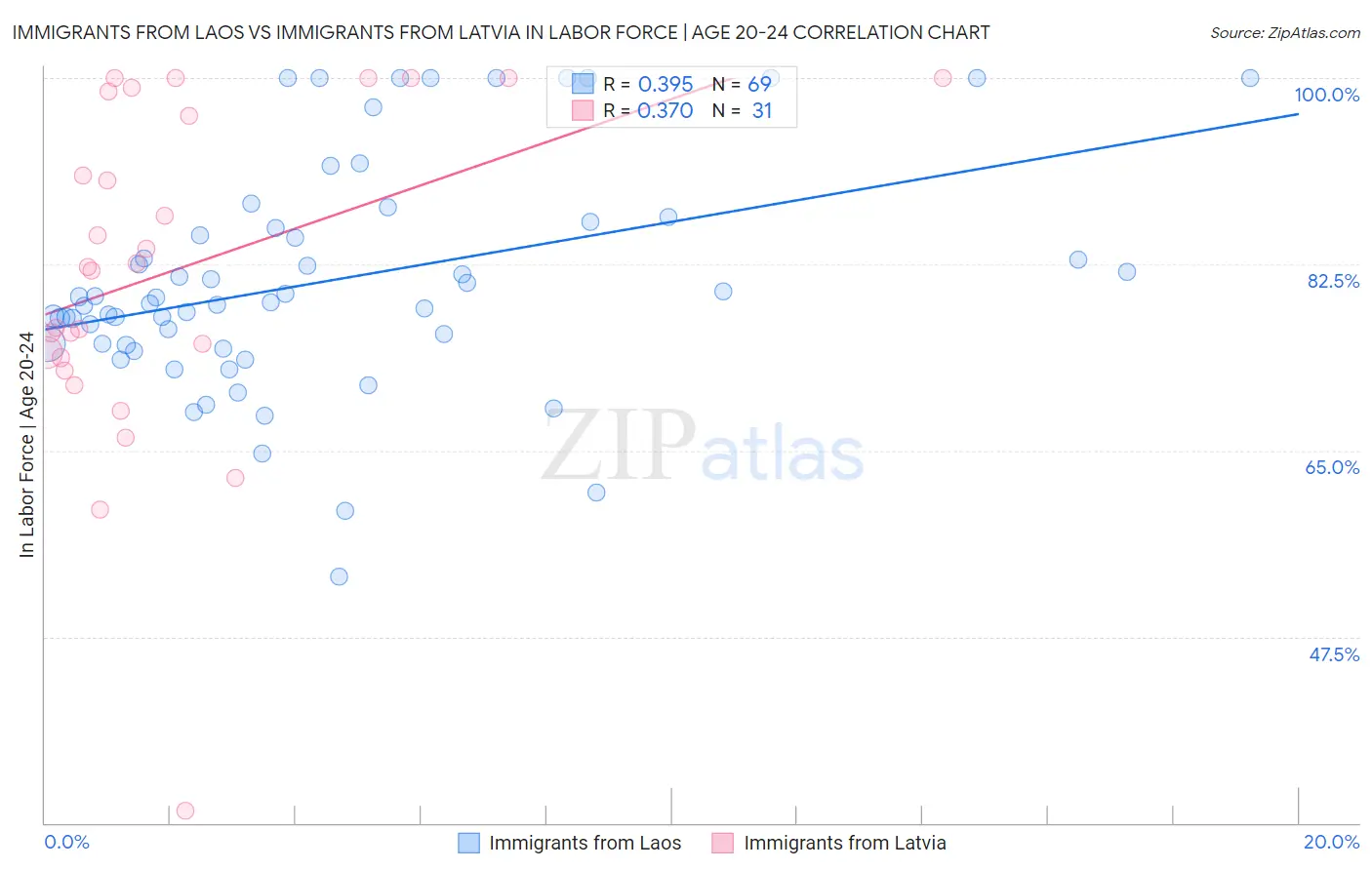 Immigrants from Laos vs Immigrants from Latvia In Labor Force | Age 20-24