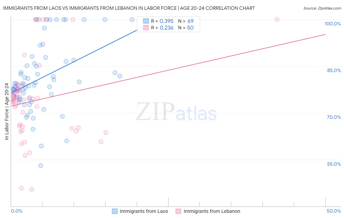 Immigrants from Laos vs Immigrants from Lebanon In Labor Force | Age 20-24