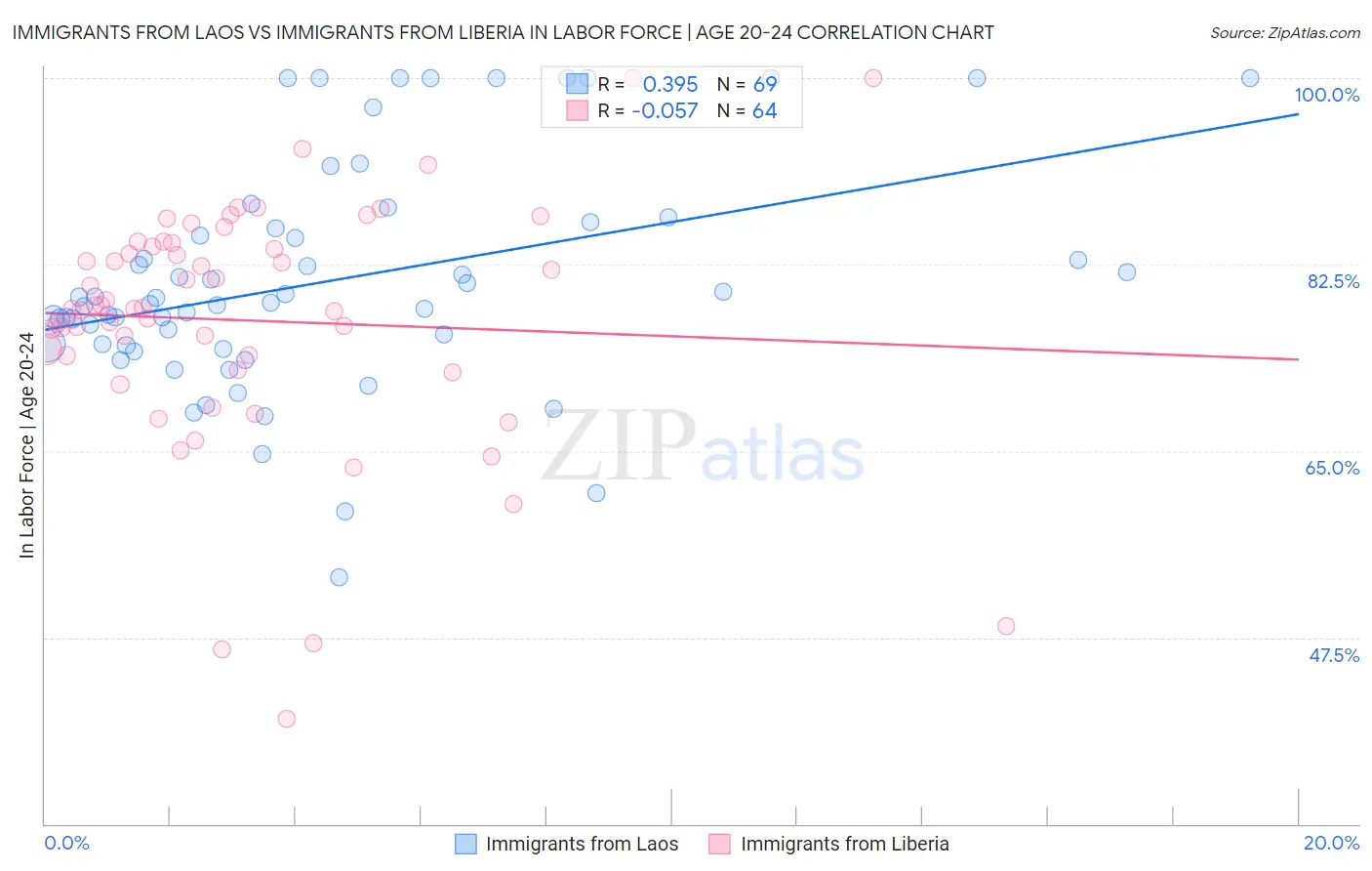 Immigrants from Laos vs Immigrants from Liberia In Labor Force | Age 20-24