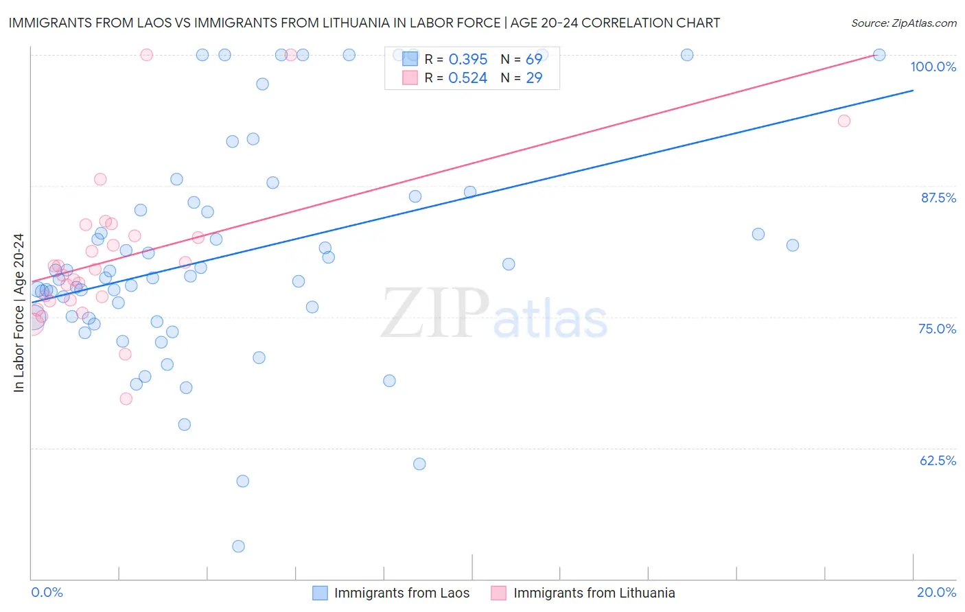 Immigrants from Laos vs Immigrants from Lithuania In Labor Force | Age 20-24