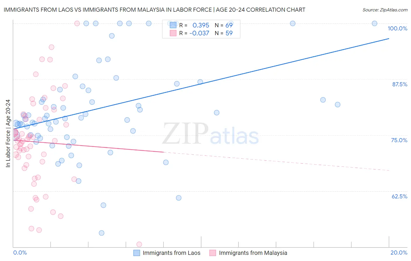 Immigrants from Laos vs Immigrants from Malaysia In Labor Force | Age 20-24