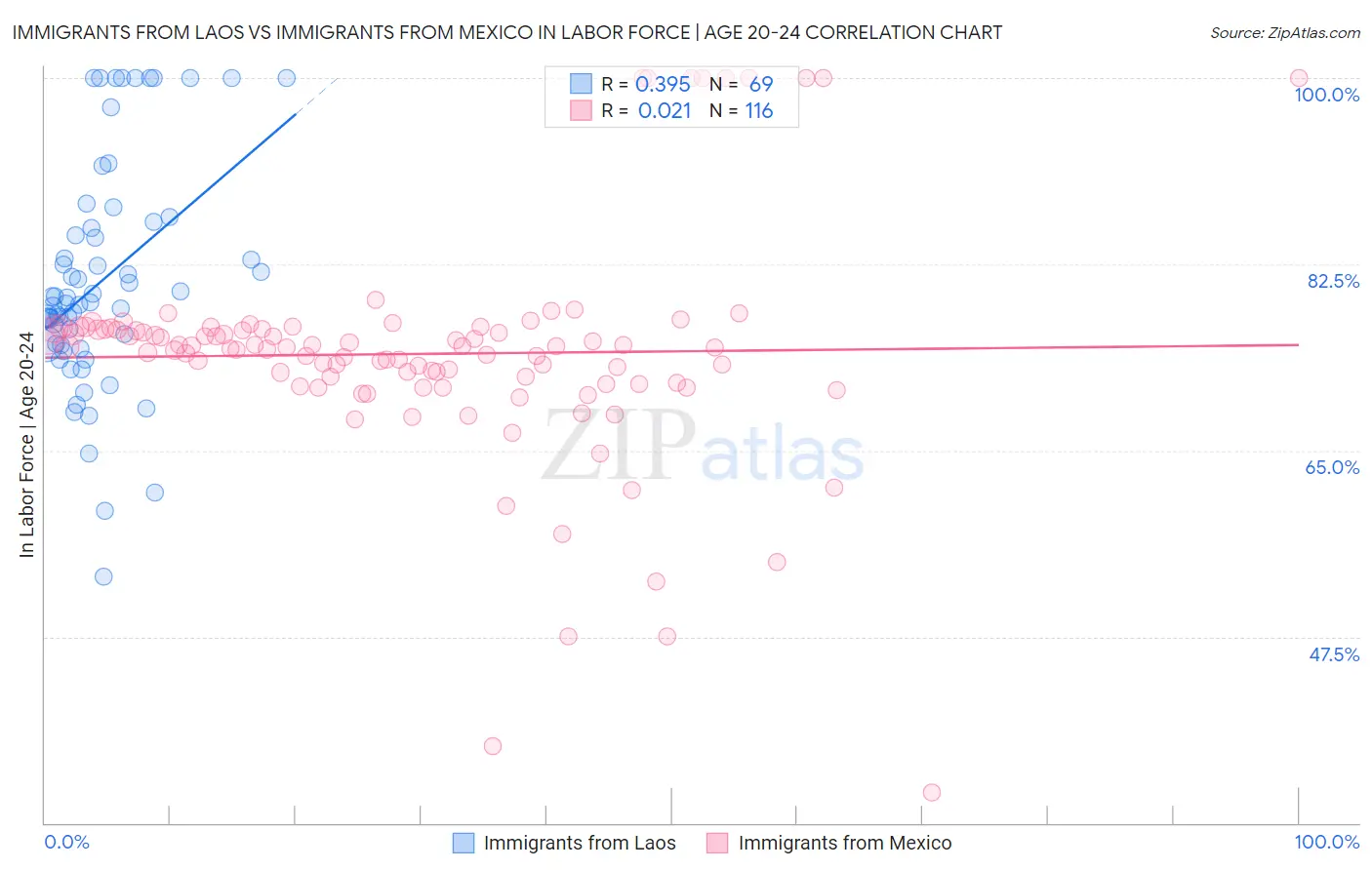 Immigrants from Laos vs Immigrants from Mexico In Labor Force | Age 20-24