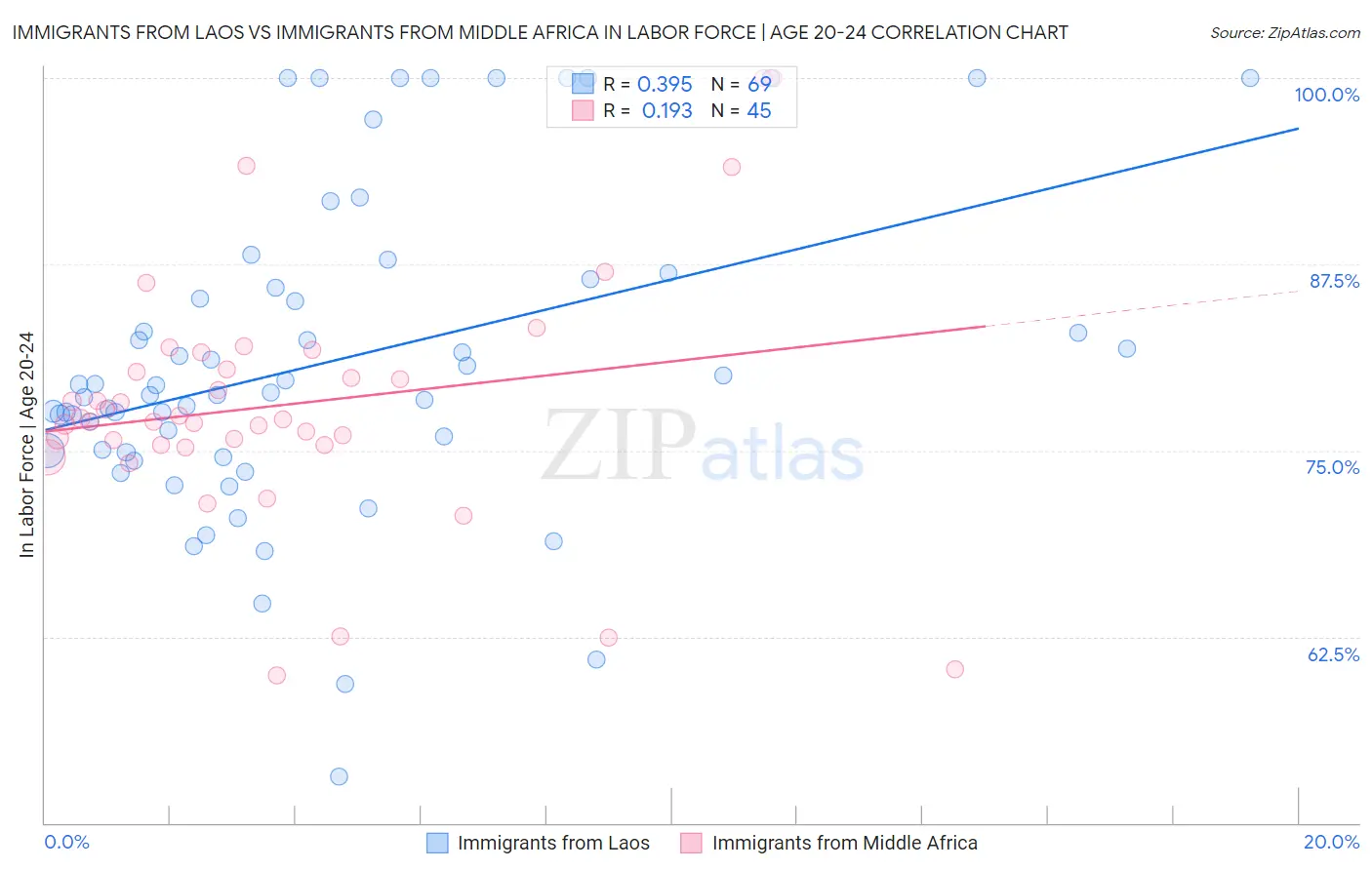 Immigrants from Laos vs Immigrants from Middle Africa In Labor Force | Age 20-24