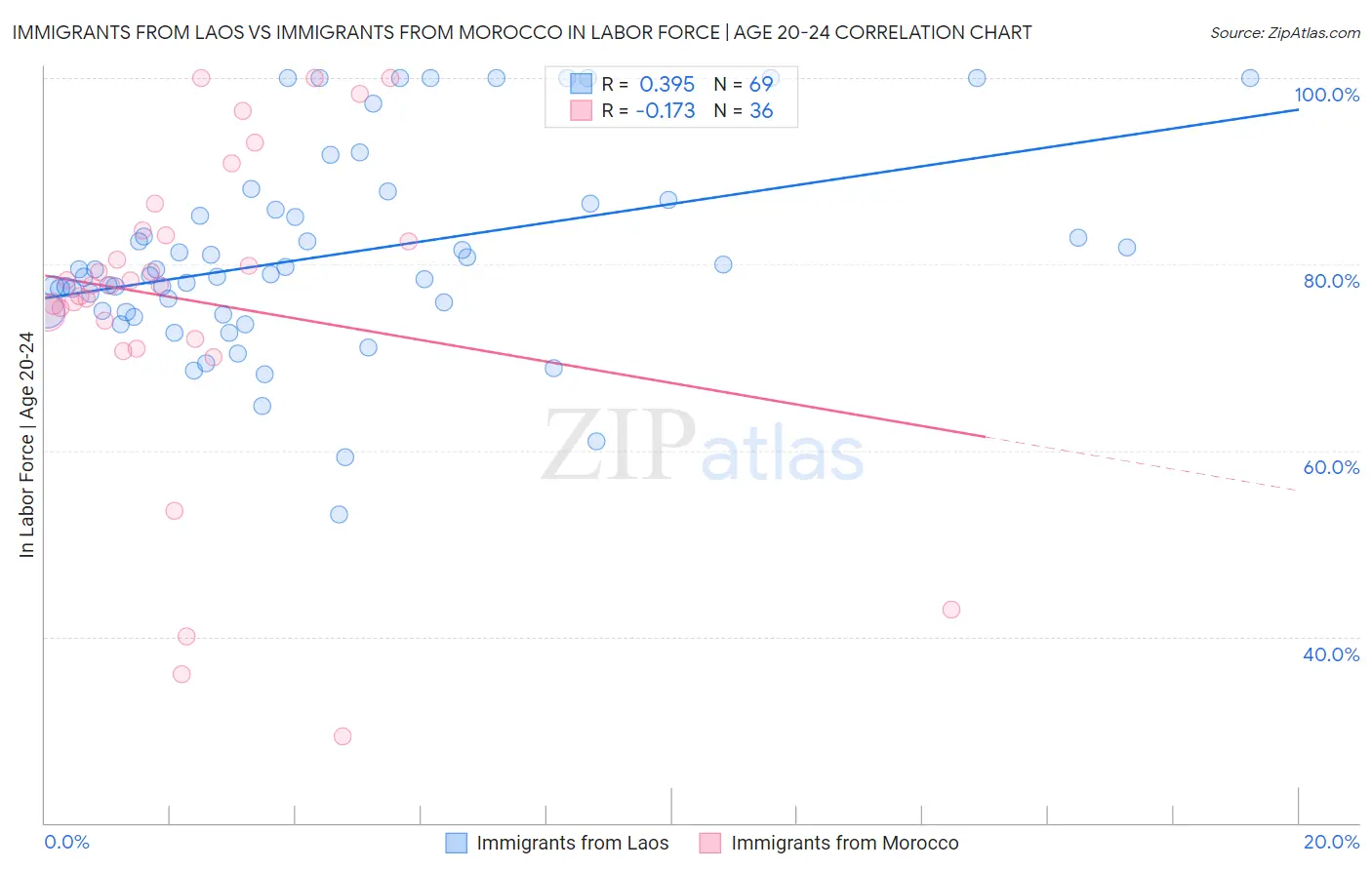 Immigrants from Laos vs Immigrants from Morocco In Labor Force | Age 20-24