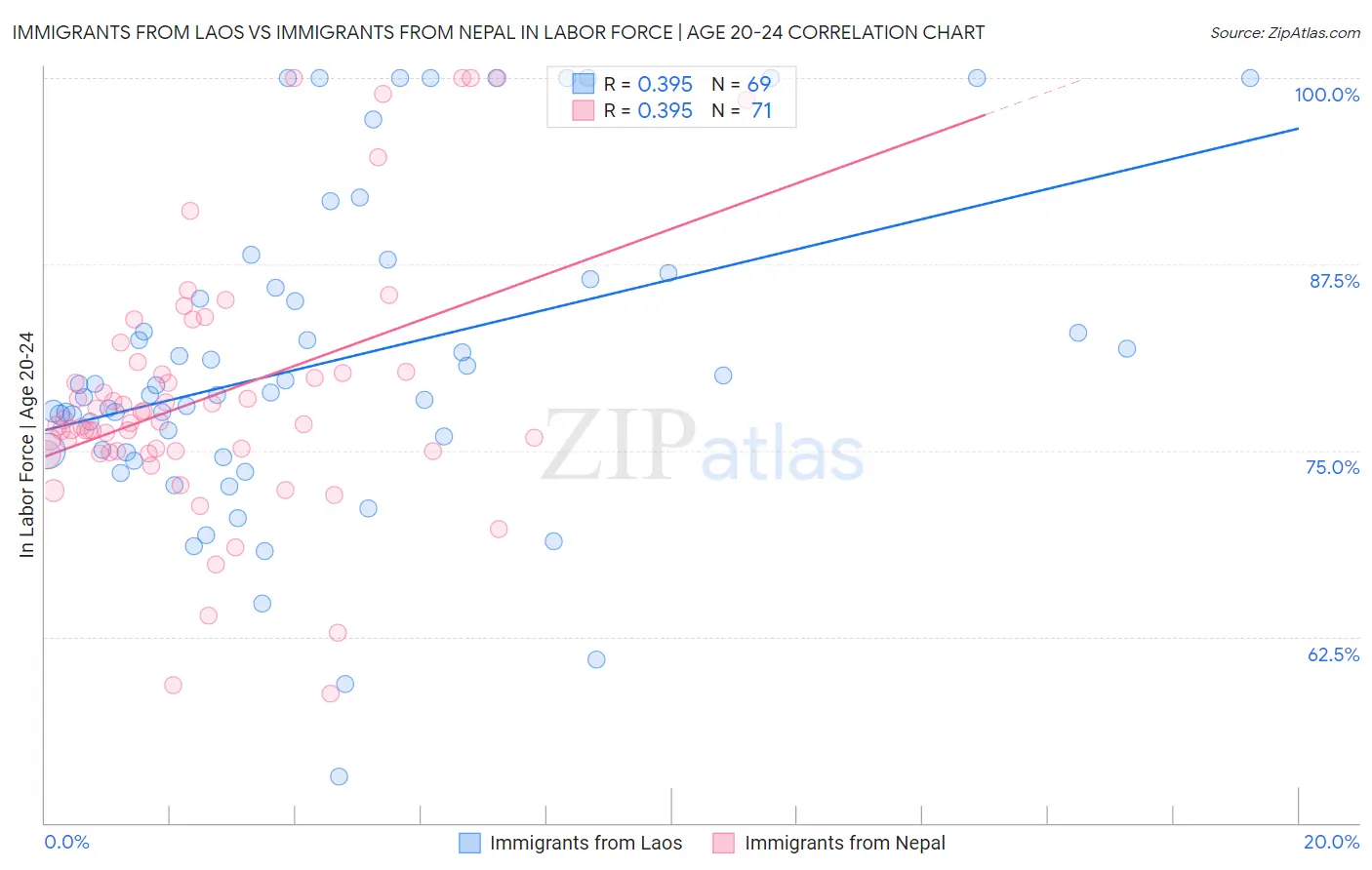 Immigrants from Laos vs Immigrants from Nepal In Labor Force | Age 20-24