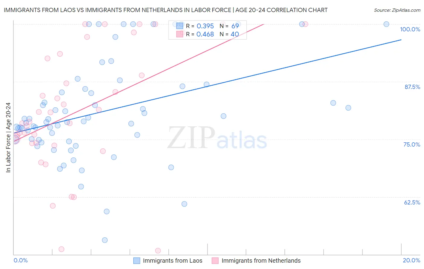 Immigrants from Laos vs Immigrants from Netherlands In Labor Force | Age 20-24
