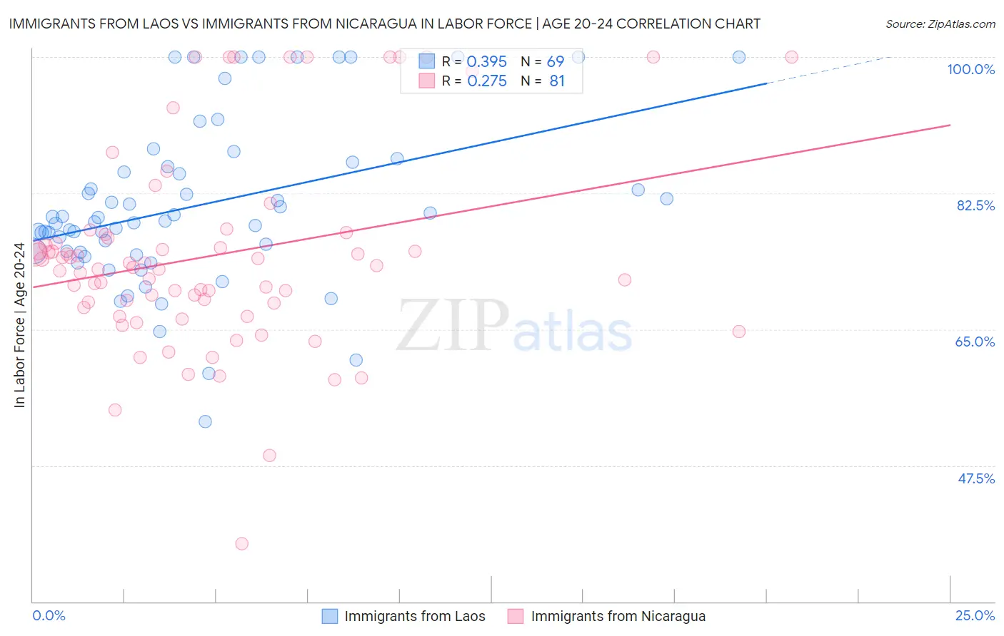 Immigrants from Laos vs Immigrants from Nicaragua In Labor Force | Age 20-24