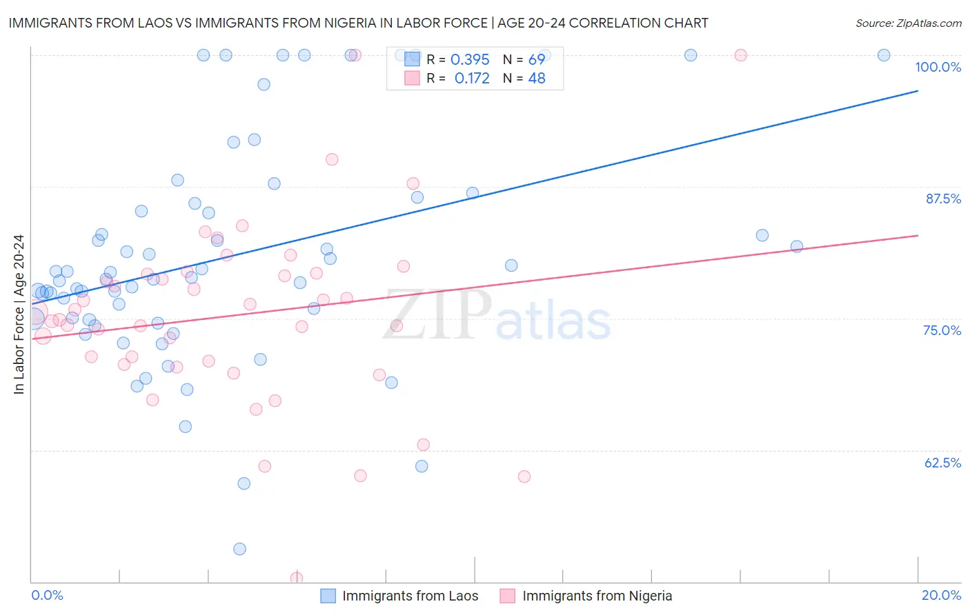 Immigrants from Laos vs Immigrants from Nigeria In Labor Force | Age 20-24