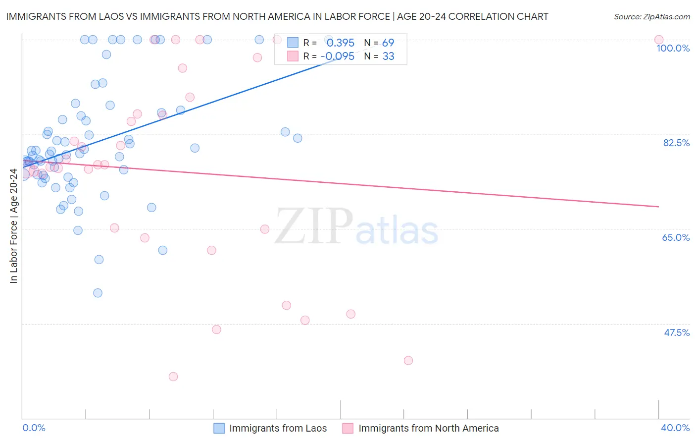 Immigrants from Laos vs Immigrants from North America In Labor Force | Age 20-24