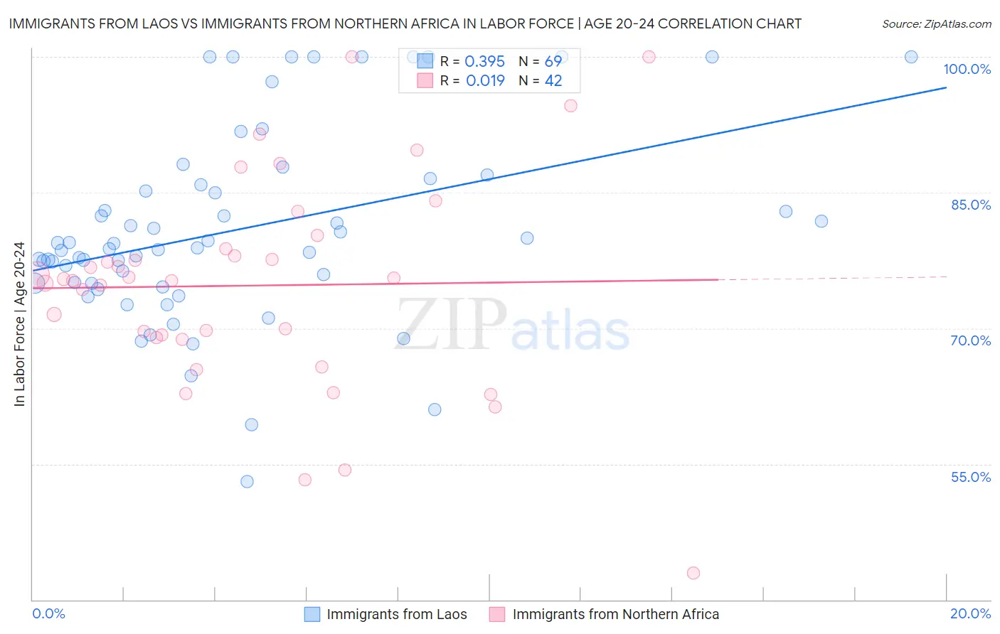 Immigrants from Laos vs Immigrants from Northern Africa In Labor Force | Age 20-24