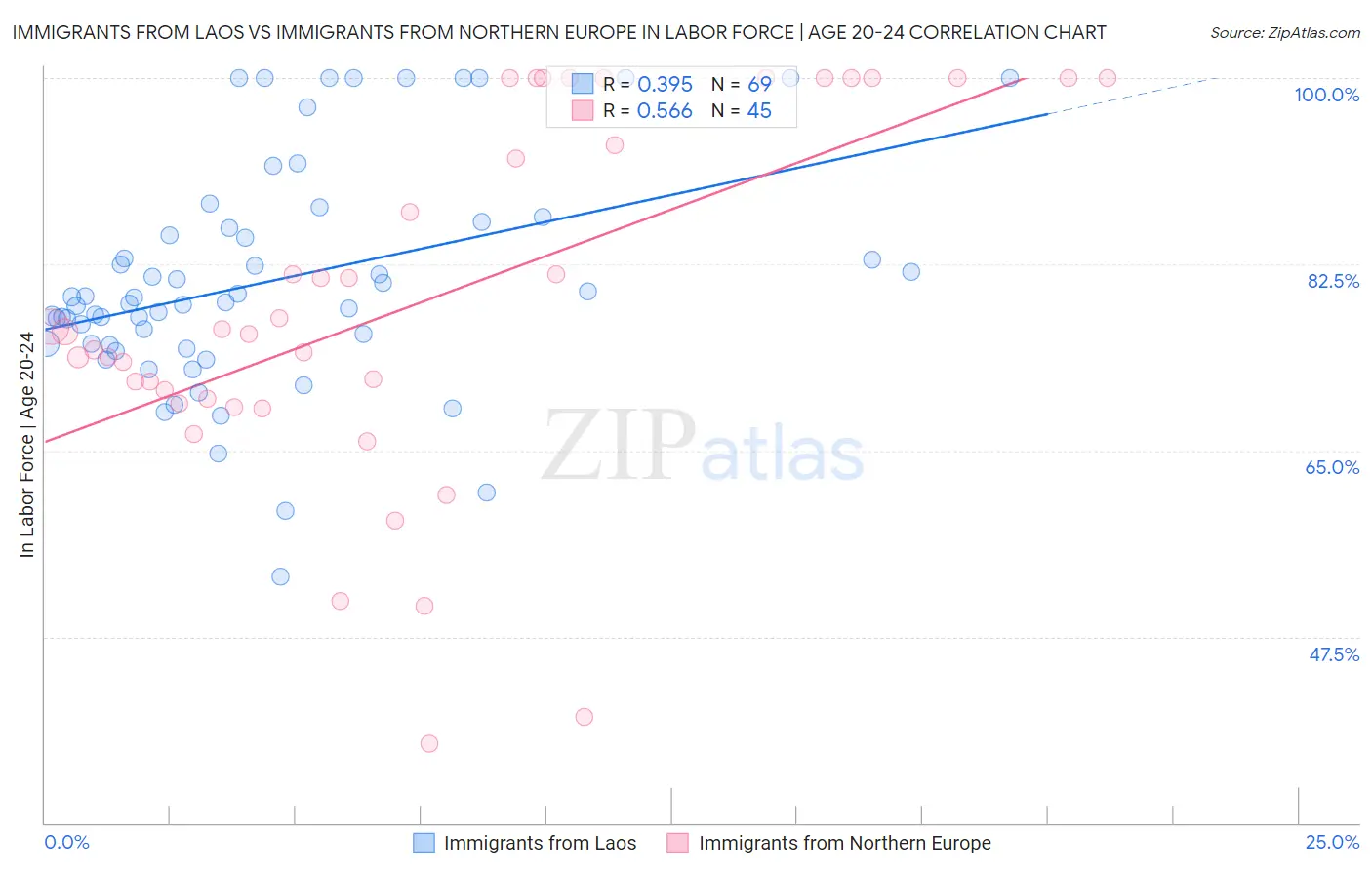Immigrants from Laos vs Immigrants from Northern Europe In Labor Force | Age 20-24