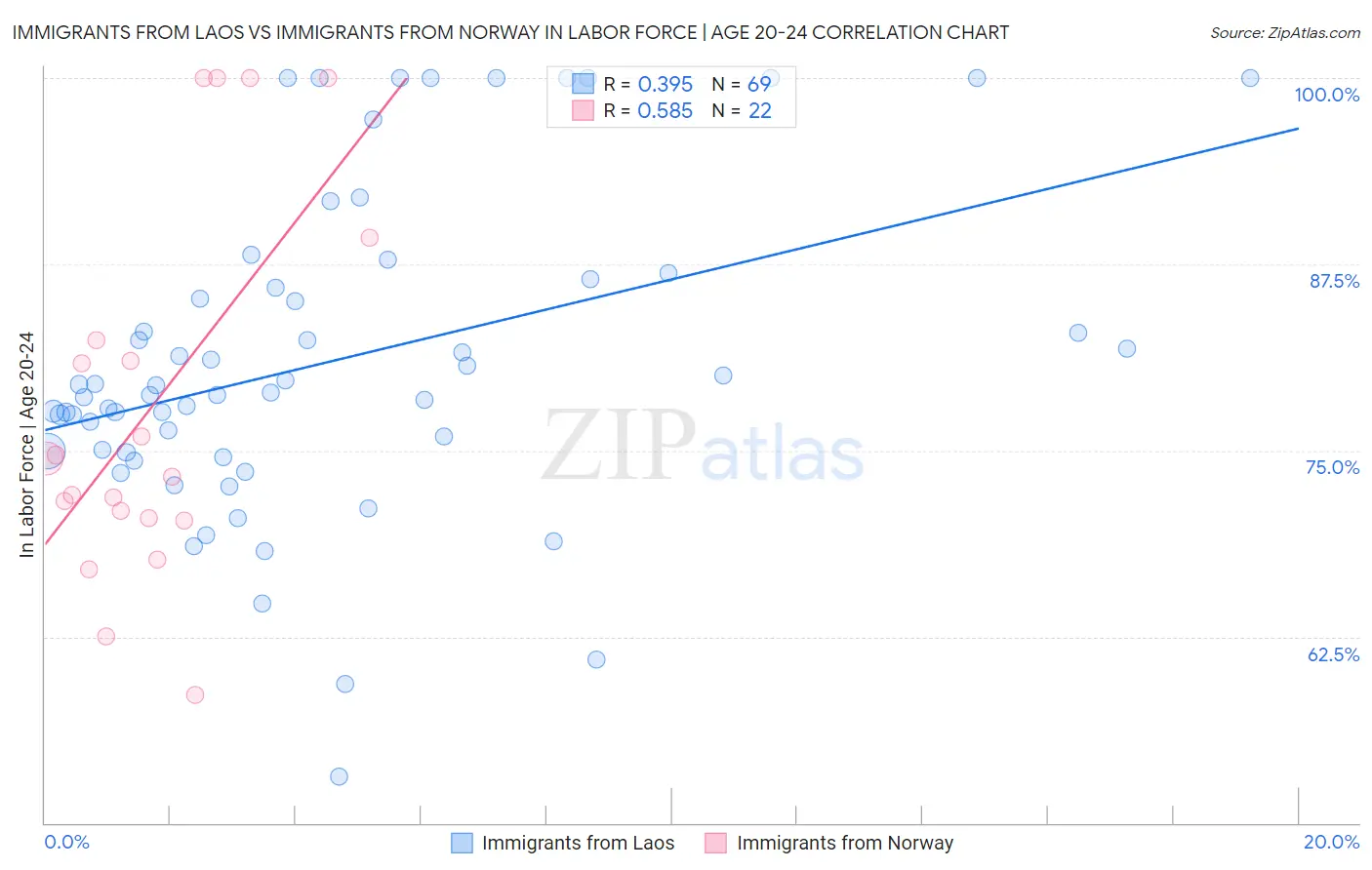 Immigrants from Laos vs Immigrants from Norway In Labor Force | Age 20-24