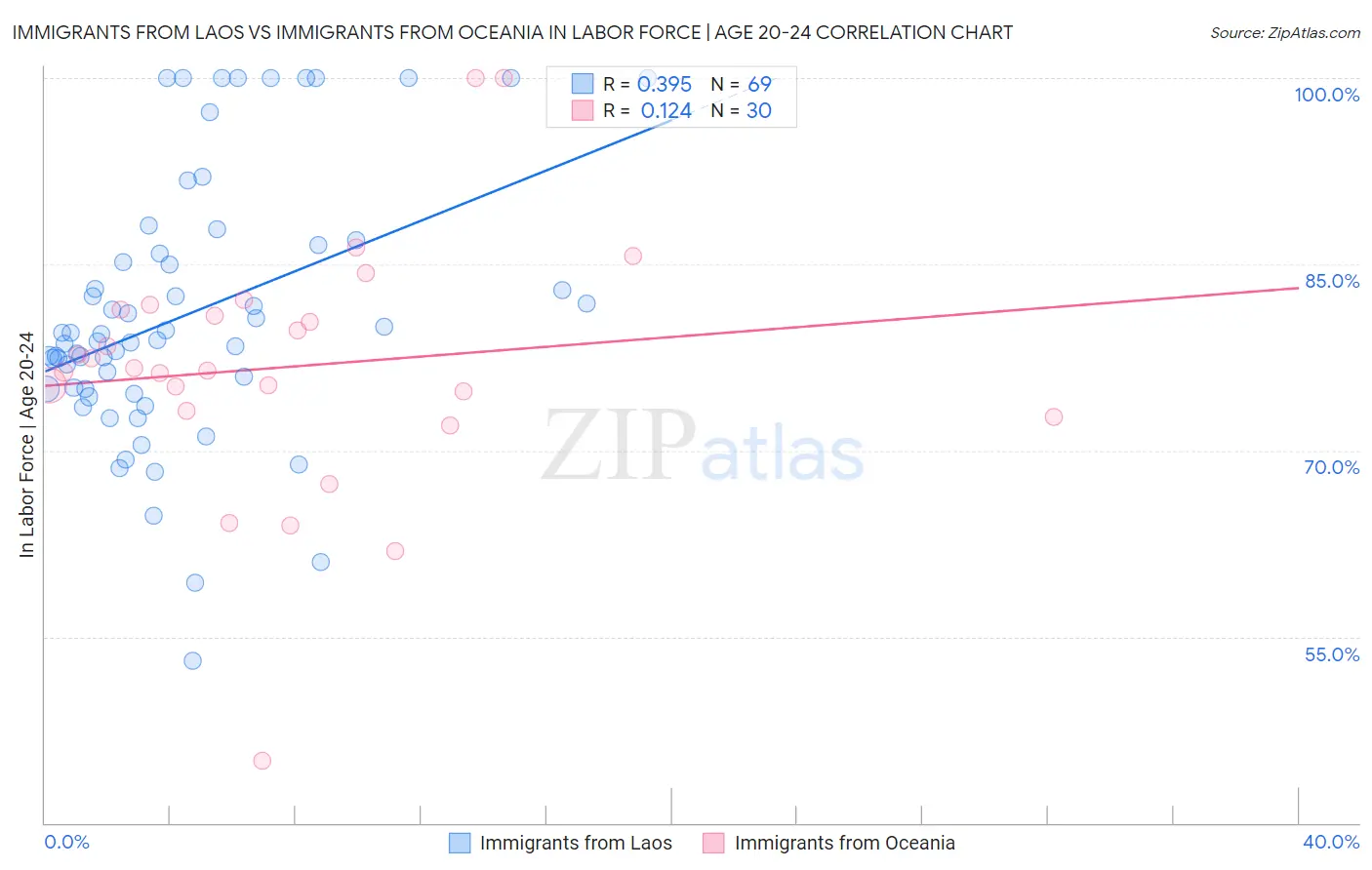 Immigrants from Laos vs Immigrants from Oceania In Labor Force | Age 20-24