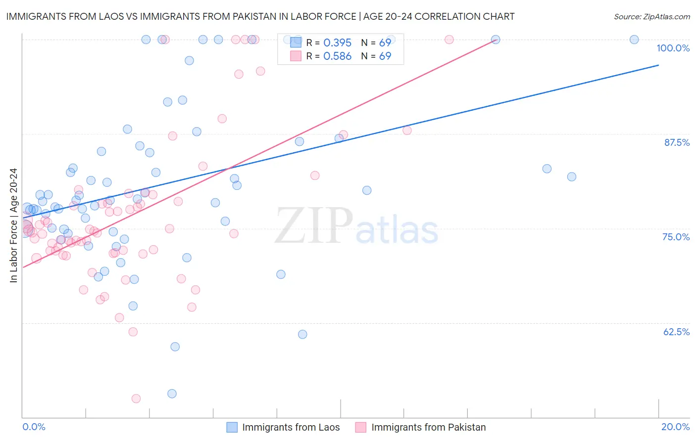Immigrants from Laos vs Immigrants from Pakistan In Labor Force | Age 20-24