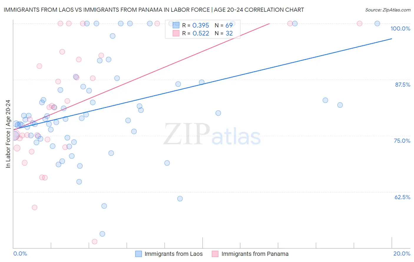 Immigrants from Laos vs Immigrants from Panama In Labor Force | Age 20-24