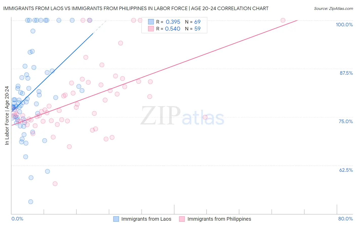 Immigrants from Laos vs Immigrants from Philippines In Labor Force | Age 20-24