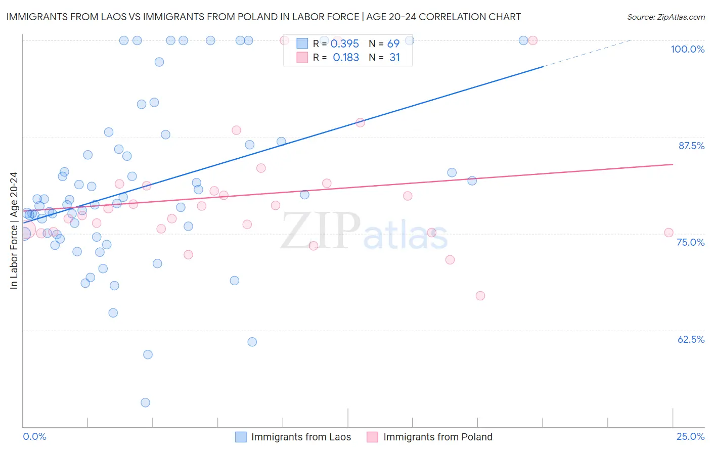 Immigrants from Laos vs Immigrants from Poland In Labor Force | Age 20-24