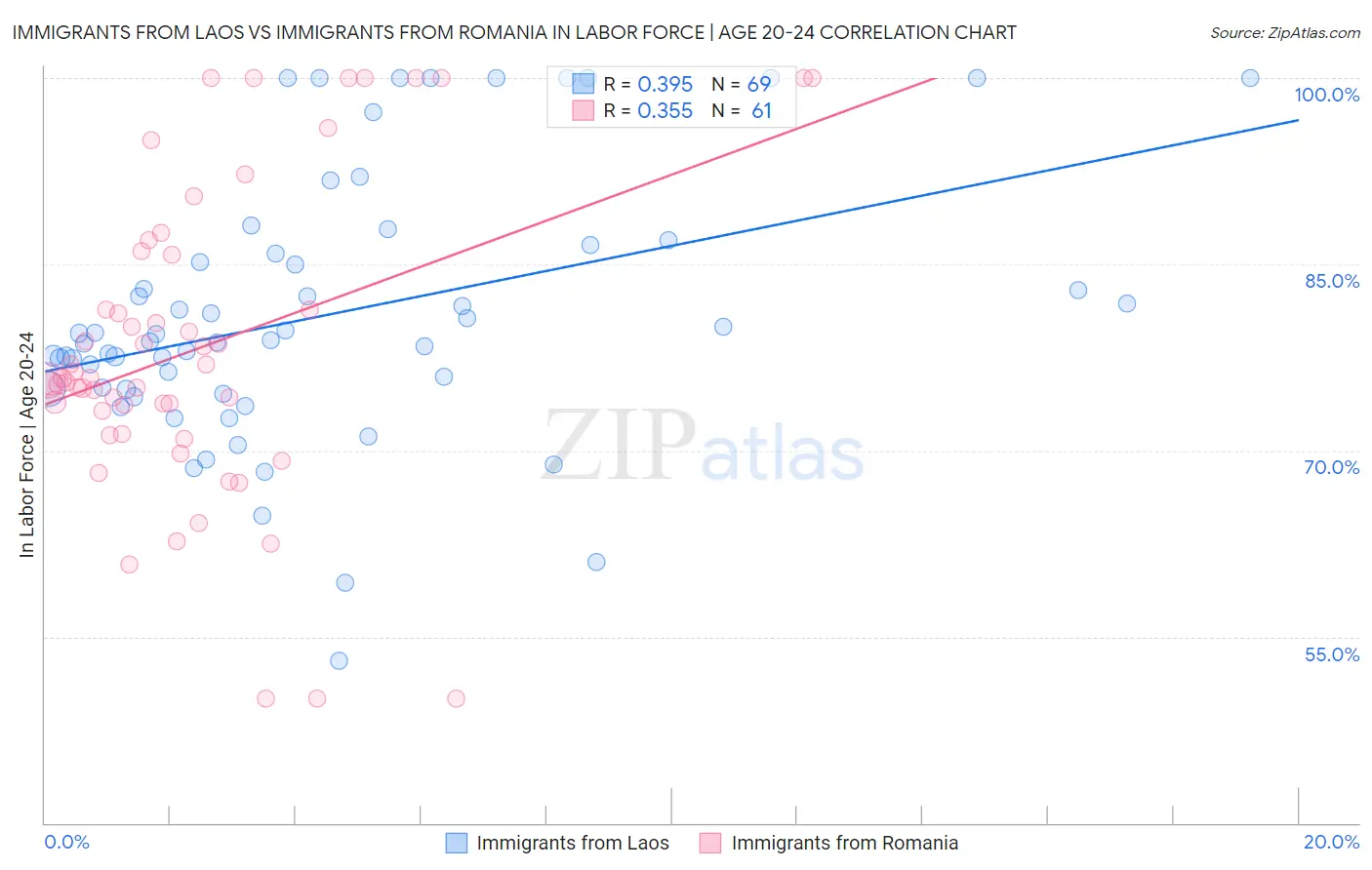 Immigrants from Laos vs Immigrants from Romania In Labor Force | Age 20-24