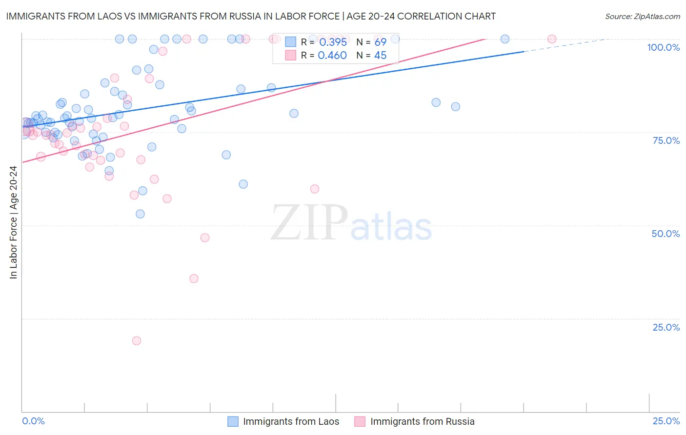 Immigrants from Laos vs Immigrants from Russia In Labor Force | Age 20-24