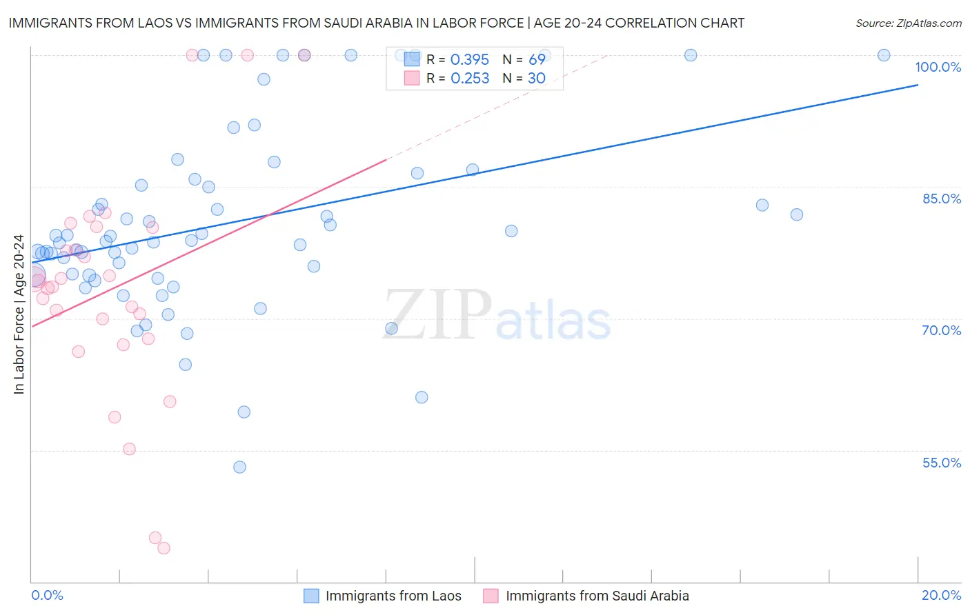 Immigrants from Laos vs Immigrants from Saudi Arabia In Labor Force | Age 20-24