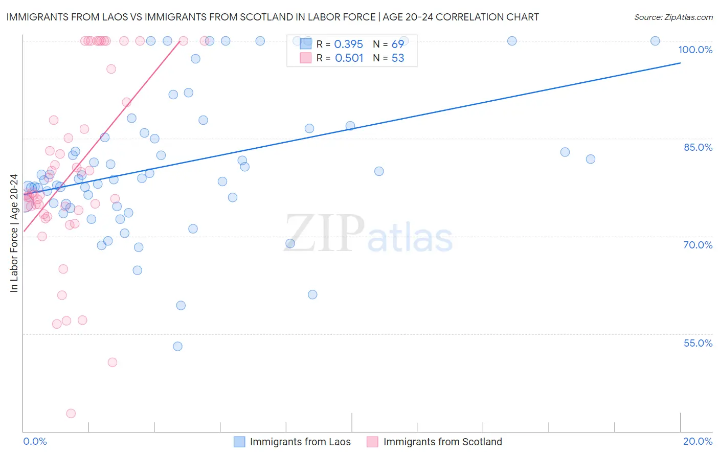 Immigrants from Laos vs Immigrants from Scotland In Labor Force | Age 20-24