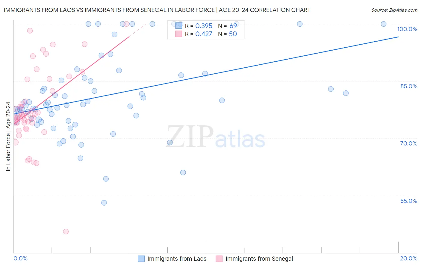 Immigrants from Laos vs Immigrants from Senegal In Labor Force | Age 20-24