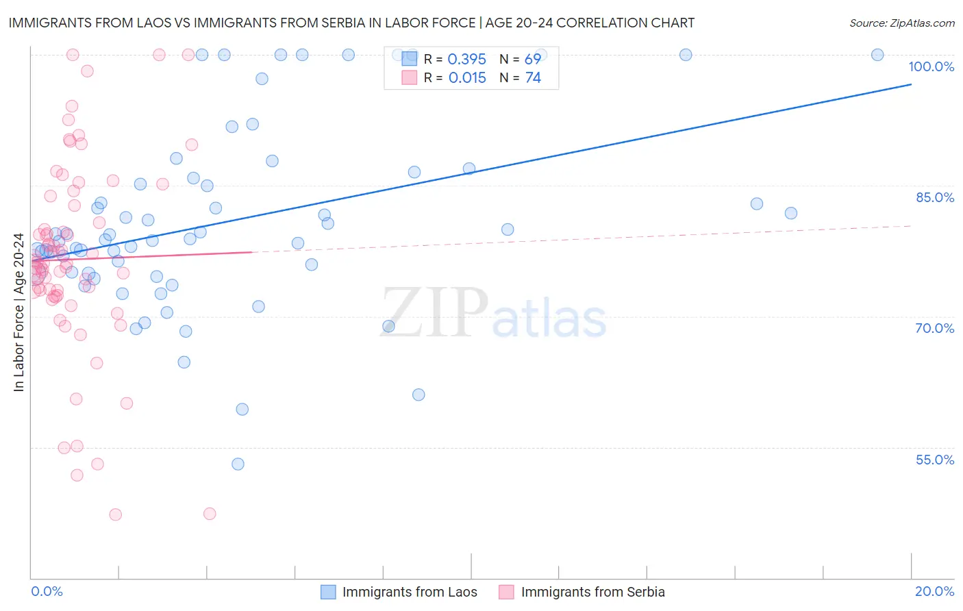 Immigrants from Laos vs Immigrants from Serbia In Labor Force | Age 20-24