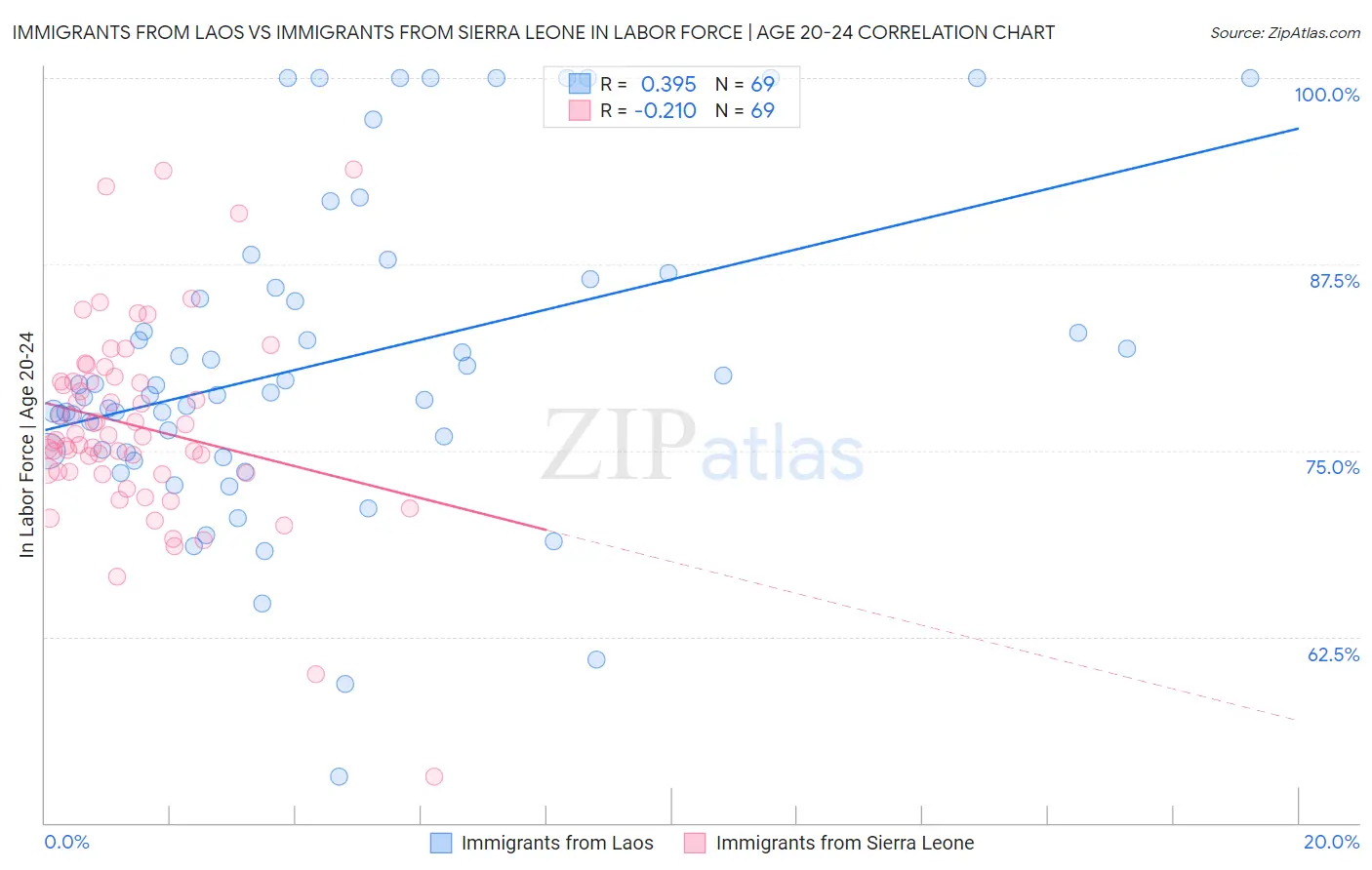 Immigrants from Laos vs Immigrants from Sierra Leone In Labor Force | Age 20-24