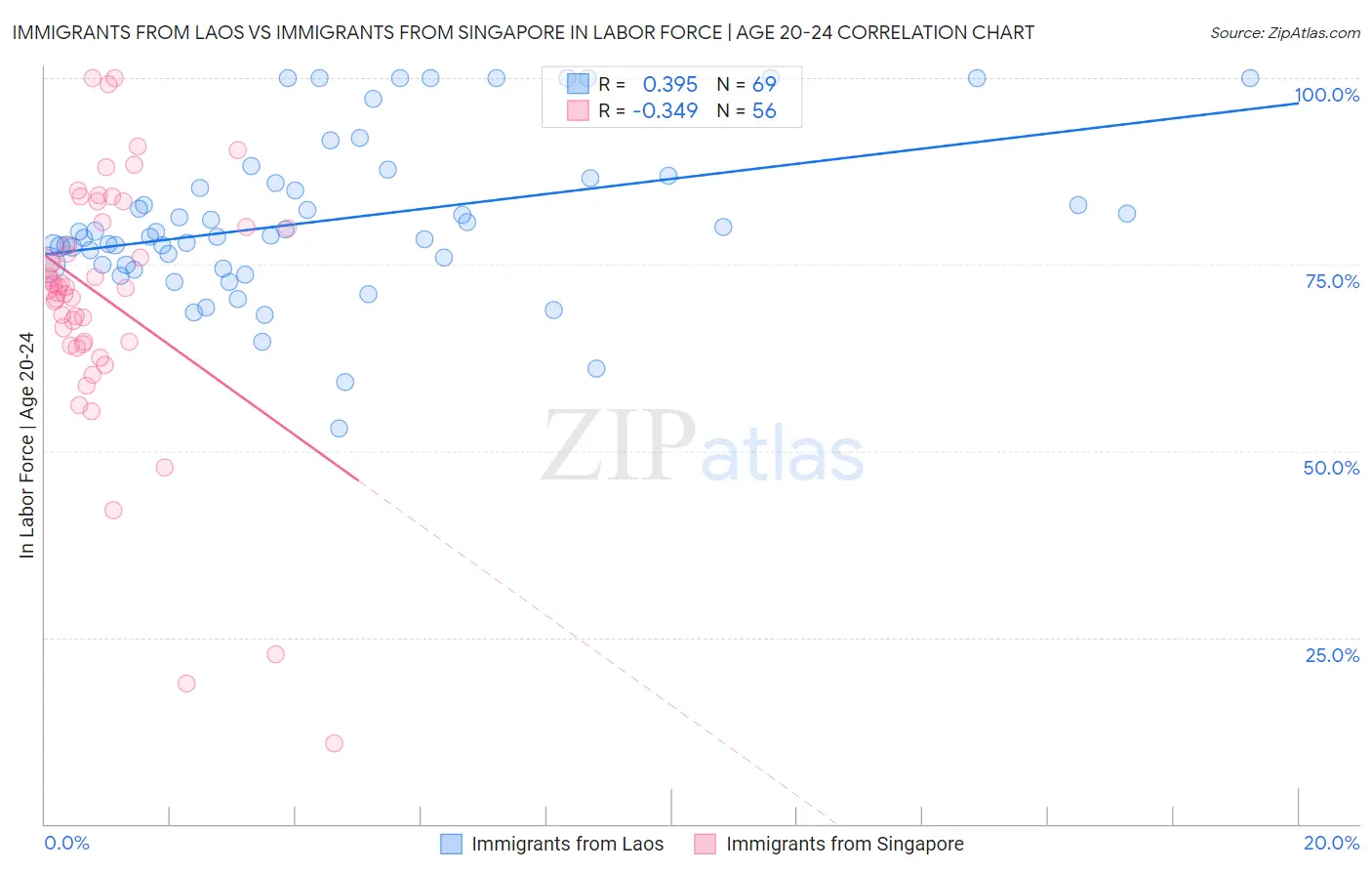 Immigrants from Laos vs Immigrants from Singapore In Labor Force | Age 20-24