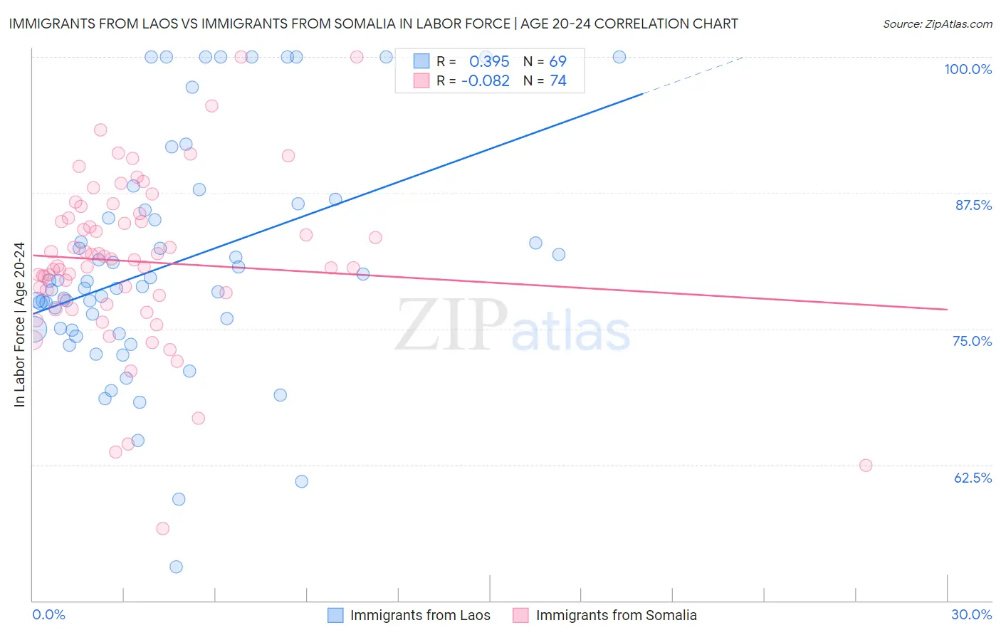 Immigrants from Laos vs Immigrants from Somalia In Labor Force | Age 20-24