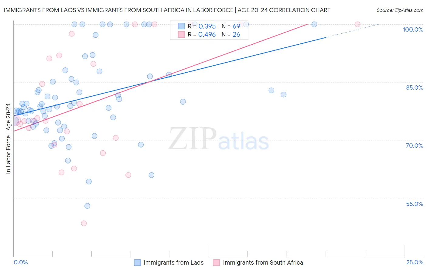 Immigrants from Laos vs Immigrants from South Africa In Labor Force | Age 20-24