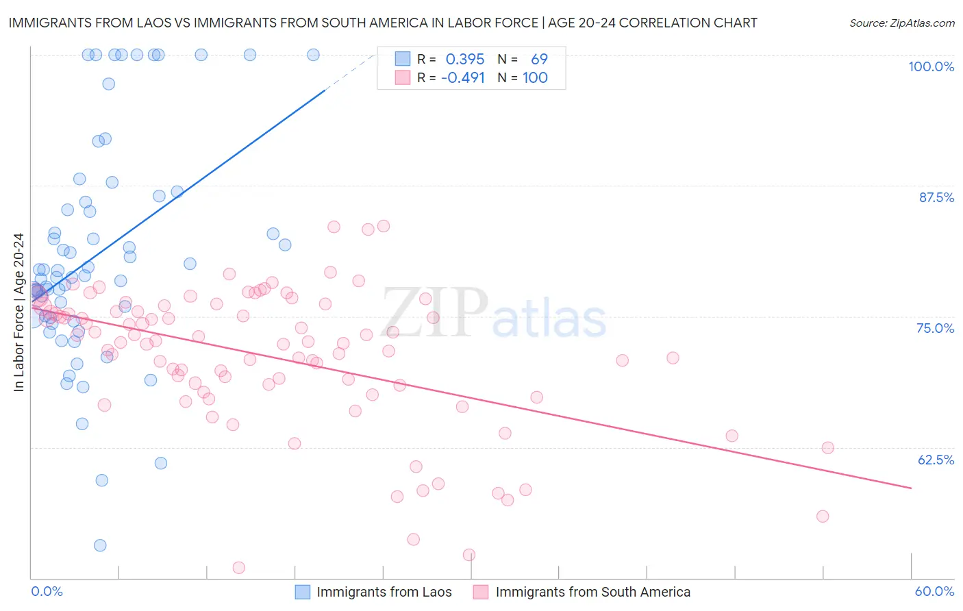 Immigrants from Laos vs Immigrants from South America In Labor Force | Age 20-24