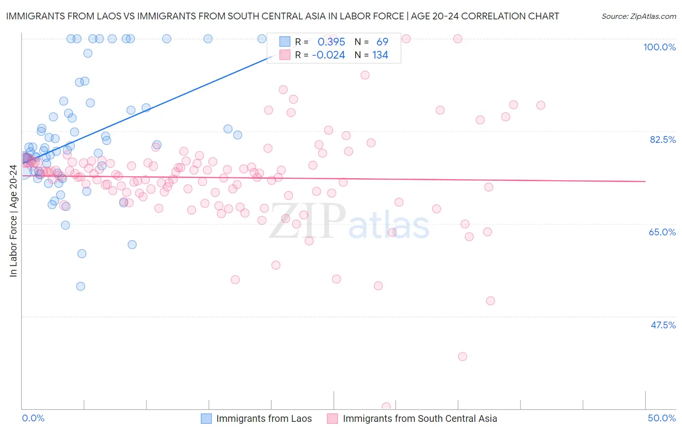 Immigrants from Laos vs Immigrants from South Central Asia In Labor Force | Age 20-24