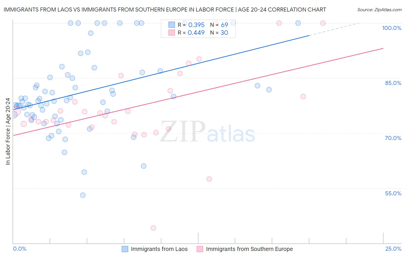 Immigrants from Laos vs Immigrants from Southern Europe In Labor Force | Age 20-24