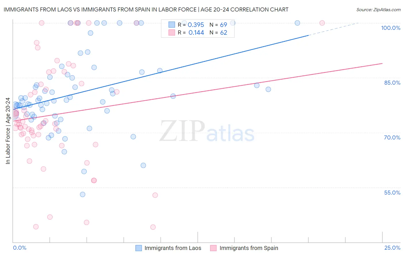 Immigrants from Laos vs Immigrants from Spain In Labor Force | Age 20-24