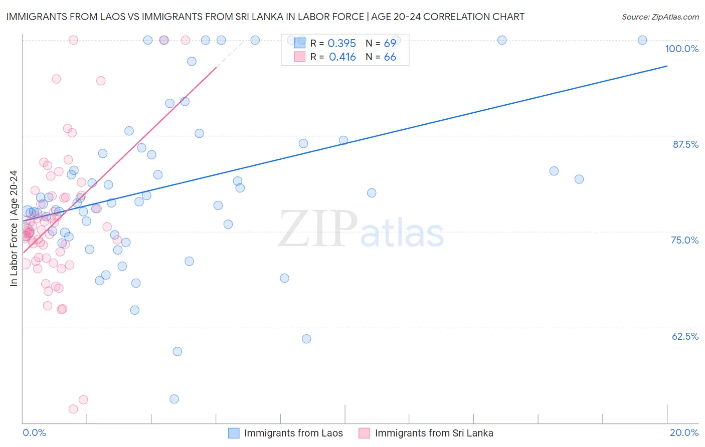 Immigrants from Laos vs Immigrants from Sri Lanka In Labor Force | Age 20-24