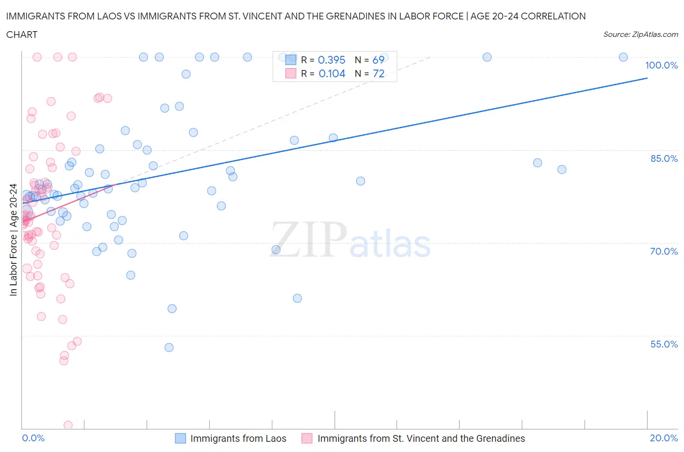 Immigrants from Laos vs Immigrants from St. Vincent and the Grenadines In Labor Force | Age 20-24