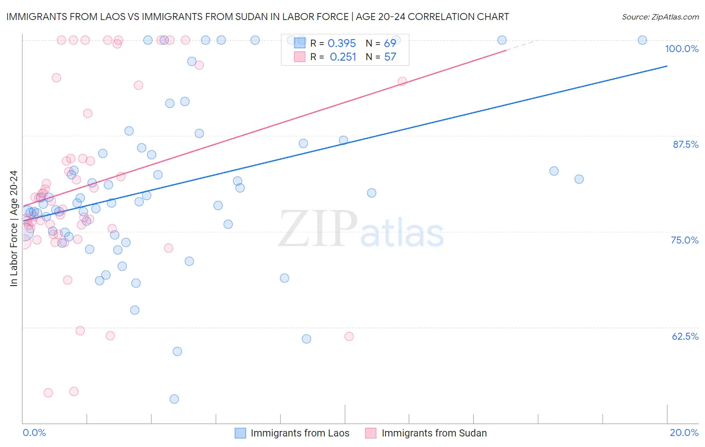 Immigrants from Laos vs Immigrants from Sudan In Labor Force | Age 20-24